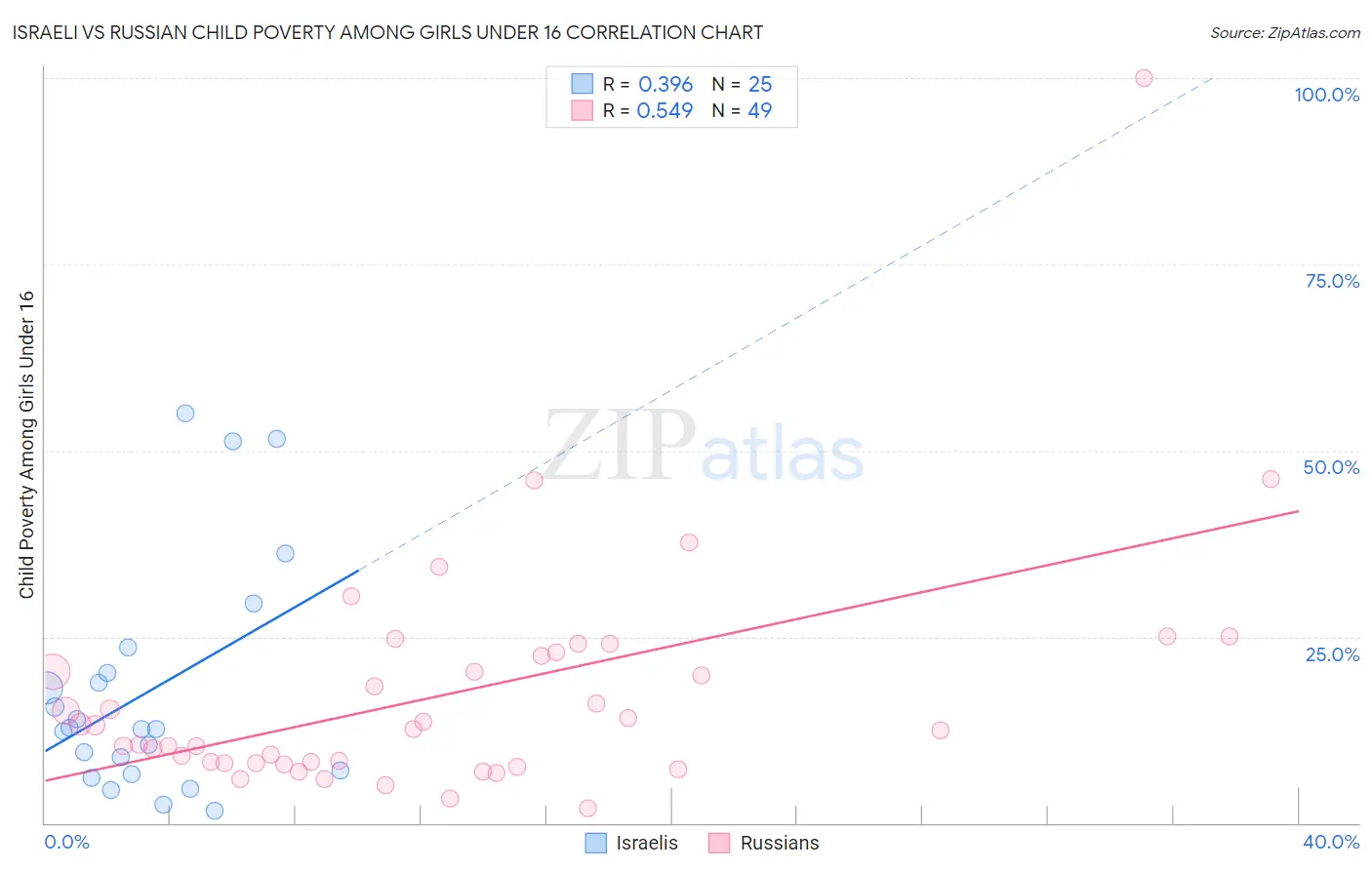 Israeli vs Russian Child Poverty Among Girls Under 16