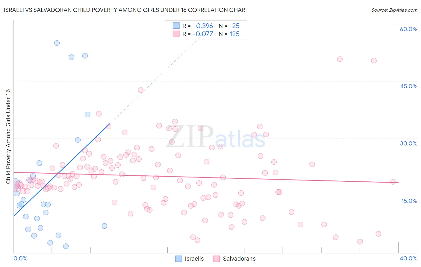 Israeli vs Salvadoran Child Poverty Among Girls Under 16