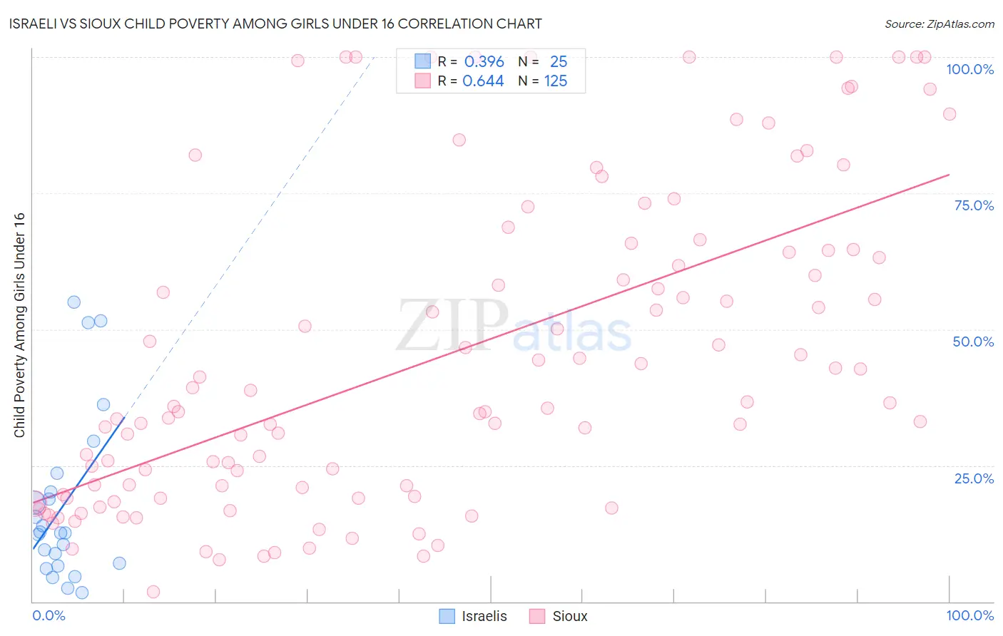 Israeli vs Sioux Child Poverty Among Girls Under 16