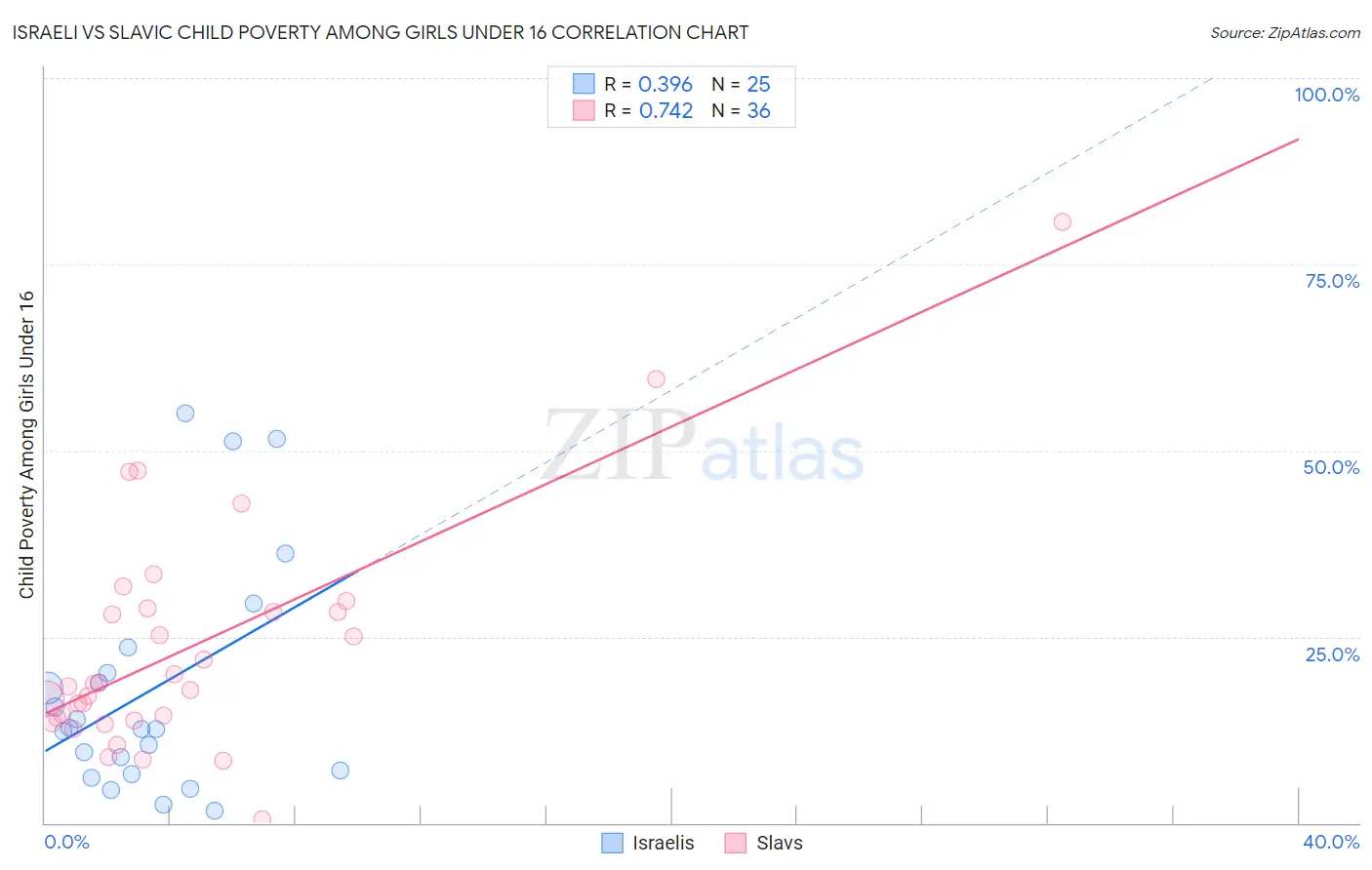 Israeli vs Slavic Child Poverty Among Girls Under 16