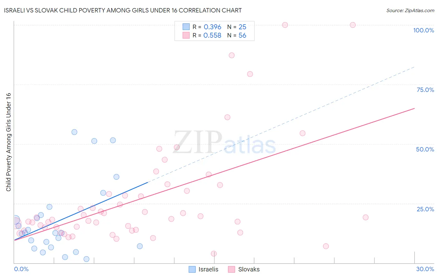 Israeli vs Slovak Child Poverty Among Girls Under 16