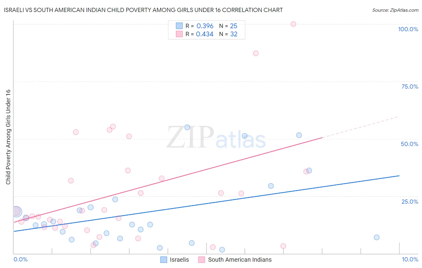 Israeli vs South American Indian Child Poverty Among Girls Under 16