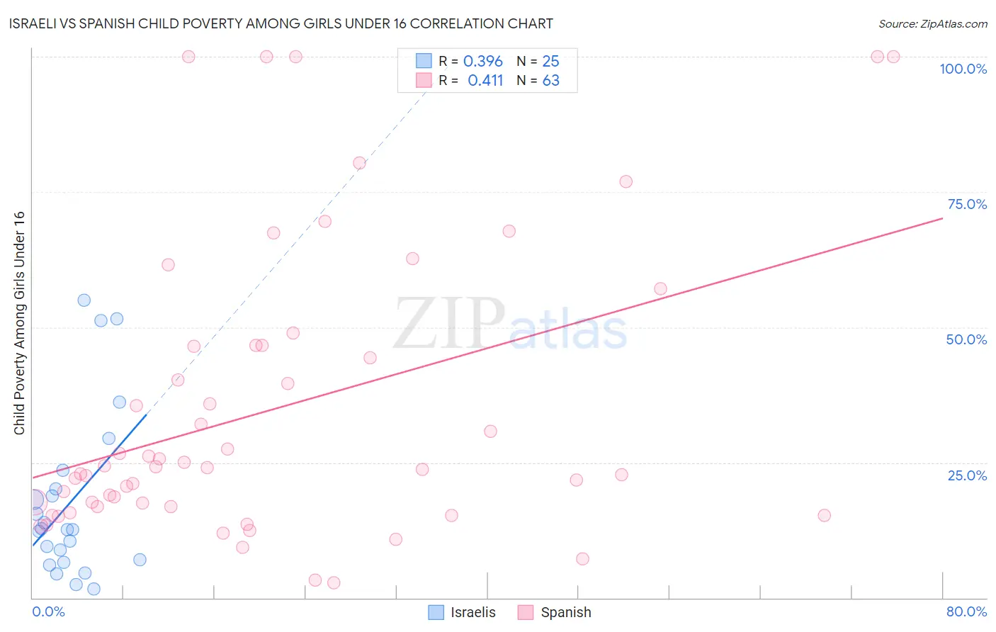 Israeli vs Spanish Child Poverty Among Girls Under 16