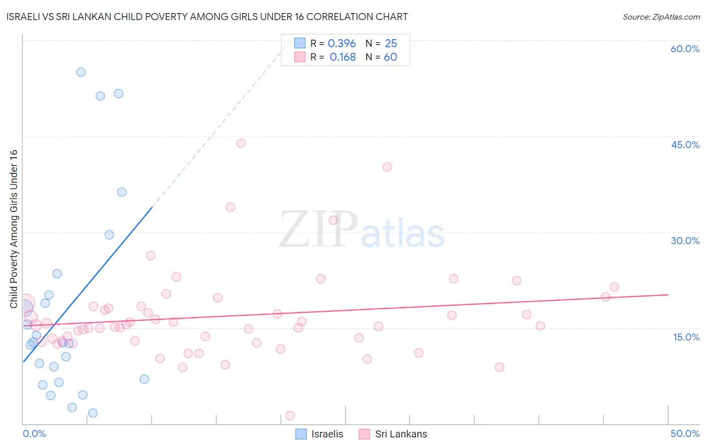 Israeli vs Sri Lankan Child Poverty Among Girls Under 16