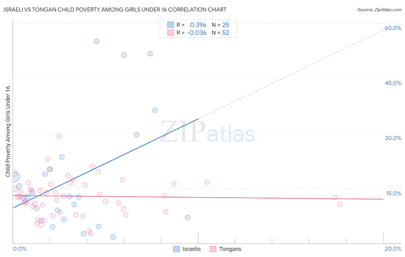 Israeli vs Tongan Child Poverty Among Girls Under 16