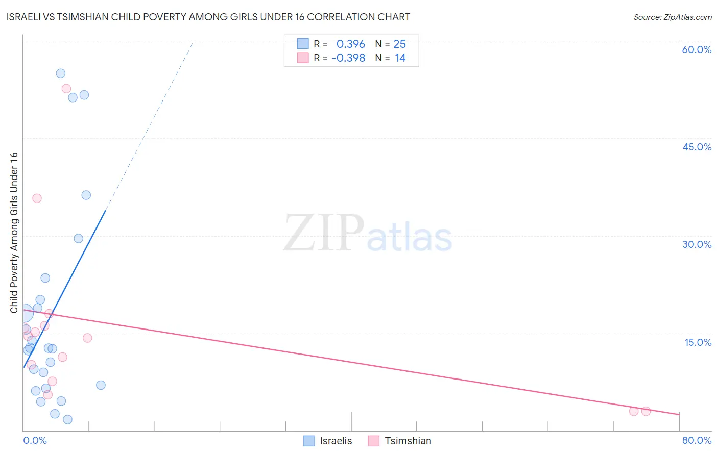 Israeli vs Tsimshian Child Poverty Among Girls Under 16