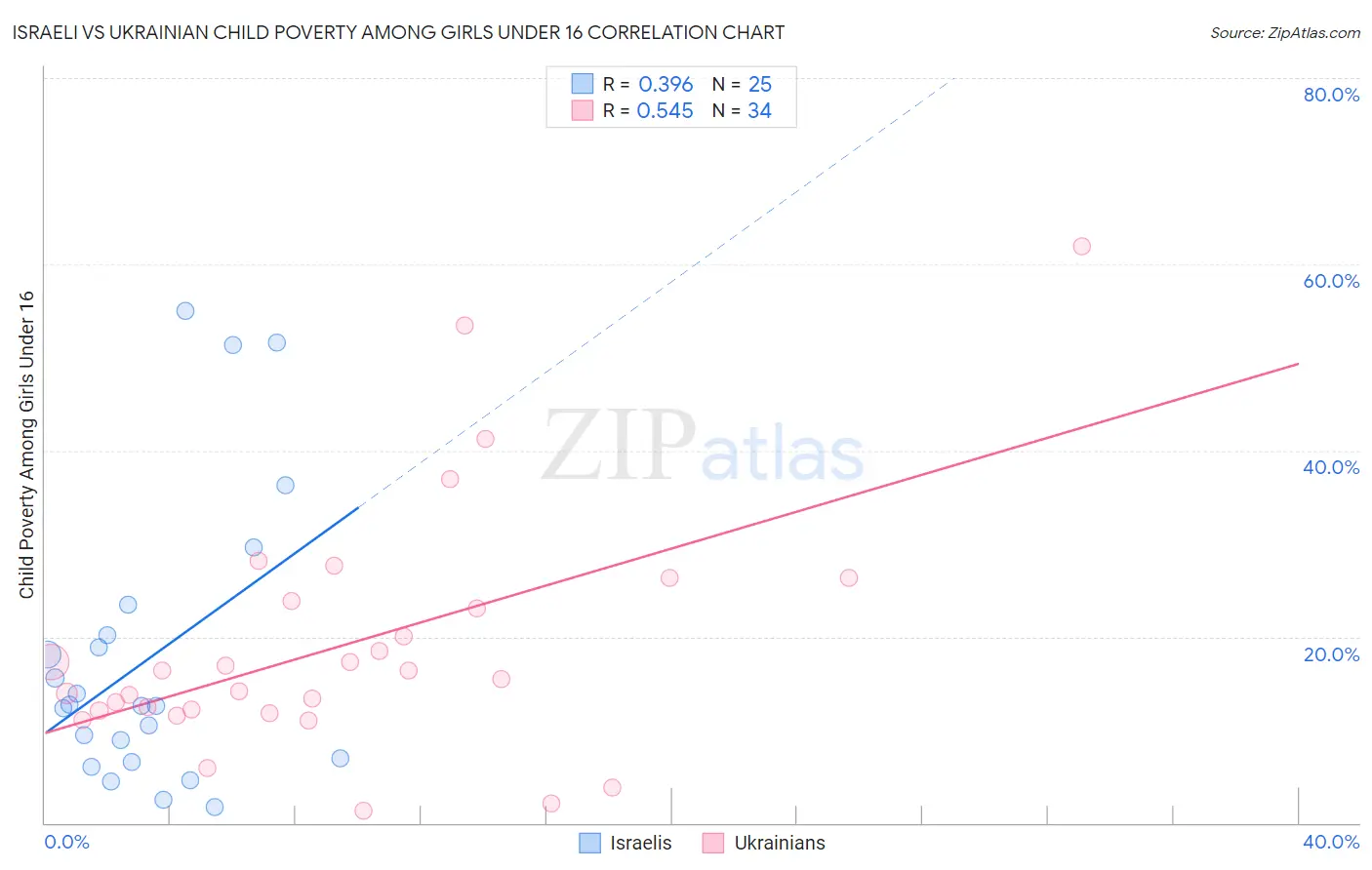 Israeli vs Ukrainian Child Poverty Among Girls Under 16