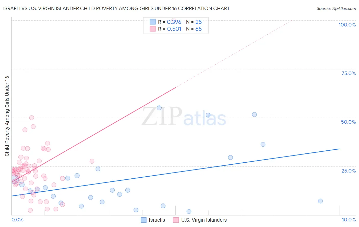 Israeli vs U.S. Virgin Islander Child Poverty Among Girls Under 16