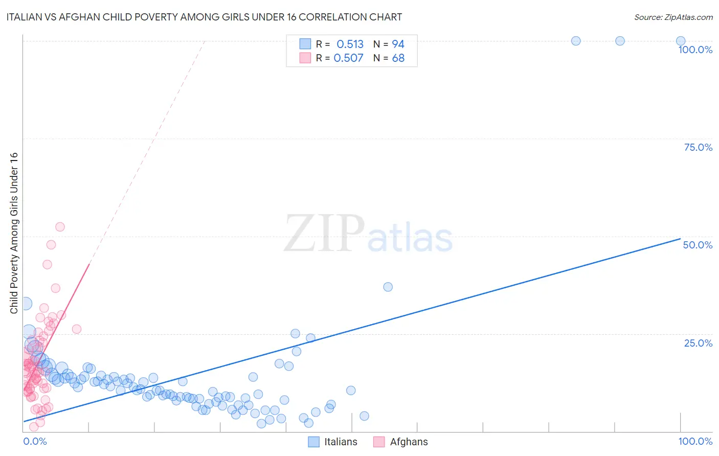 Italian vs Afghan Child Poverty Among Girls Under 16