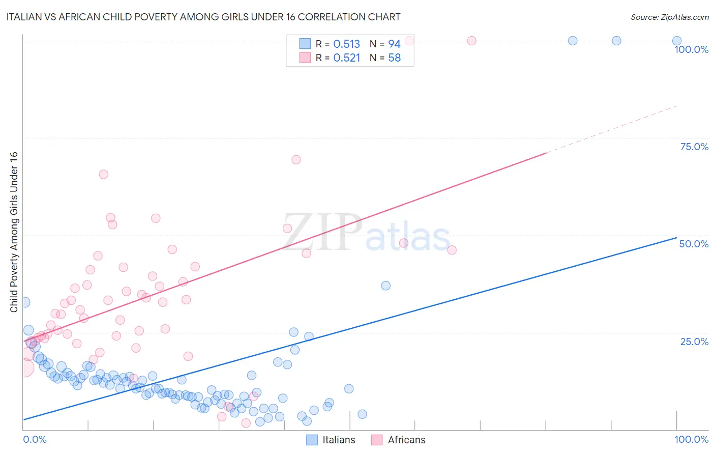 Italian vs African Child Poverty Among Girls Under 16