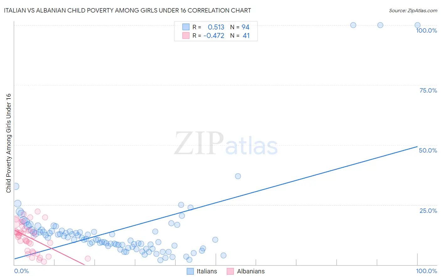 Italian vs Albanian Child Poverty Among Girls Under 16