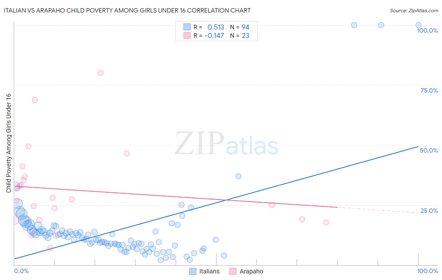 Italian vs Arapaho Child Poverty Among Girls Under 16