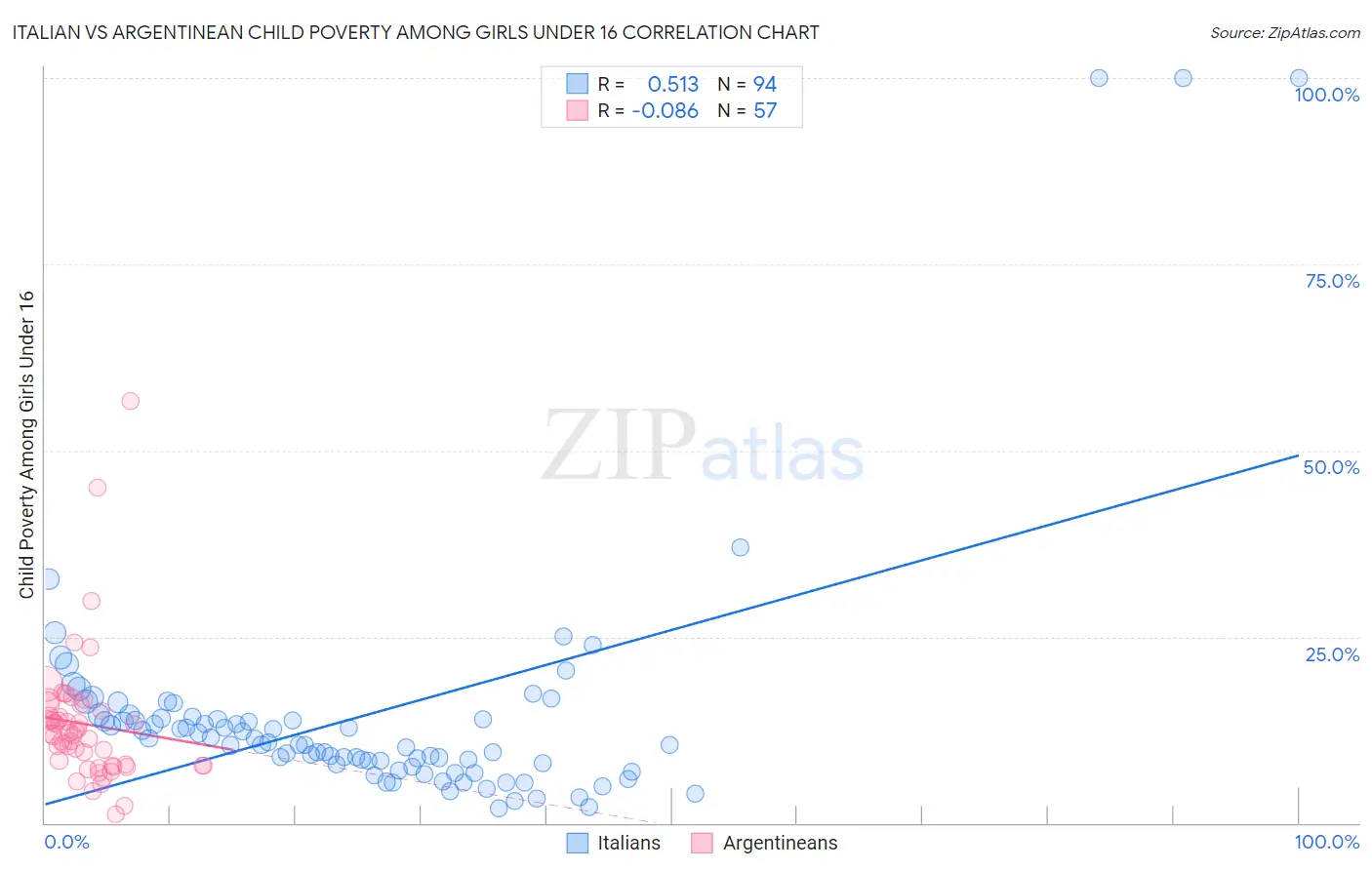 Italian vs Argentinean Child Poverty Among Girls Under 16