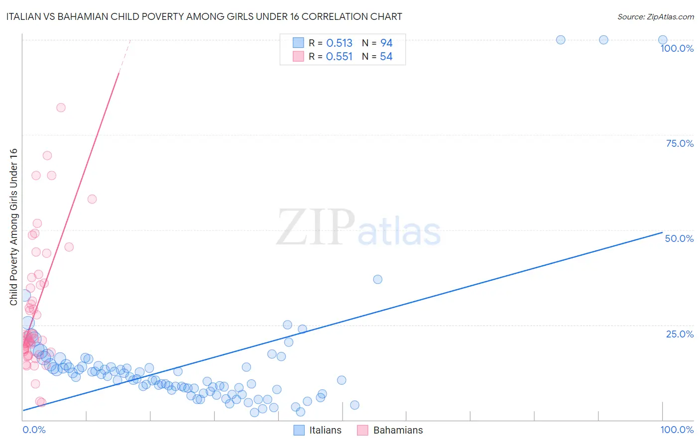 Italian vs Bahamian Child Poverty Among Girls Under 16