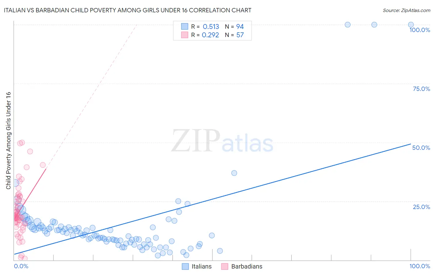 Italian vs Barbadian Child Poverty Among Girls Under 16