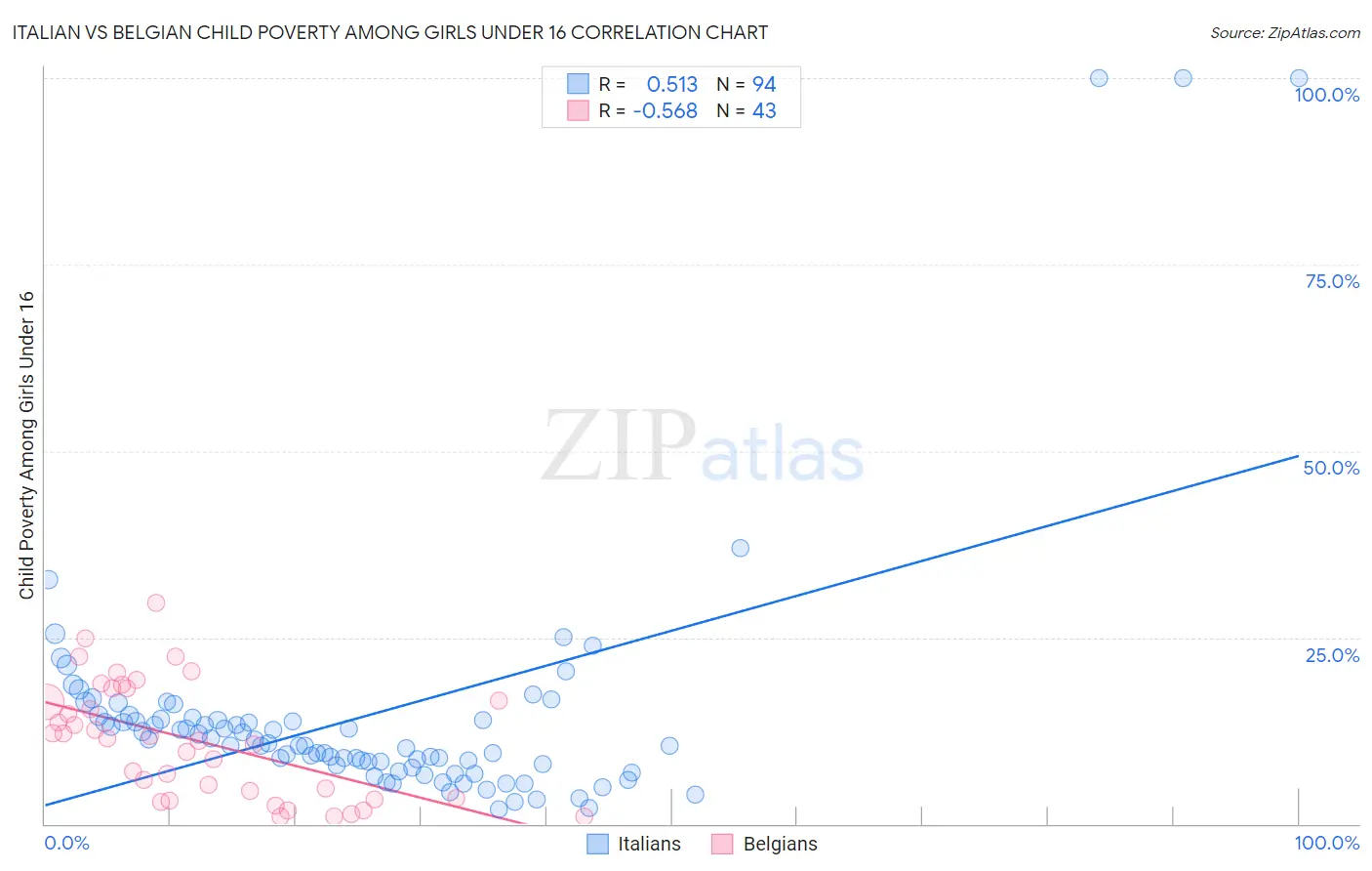 Italian vs Belgian Child Poverty Among Girls Under 16