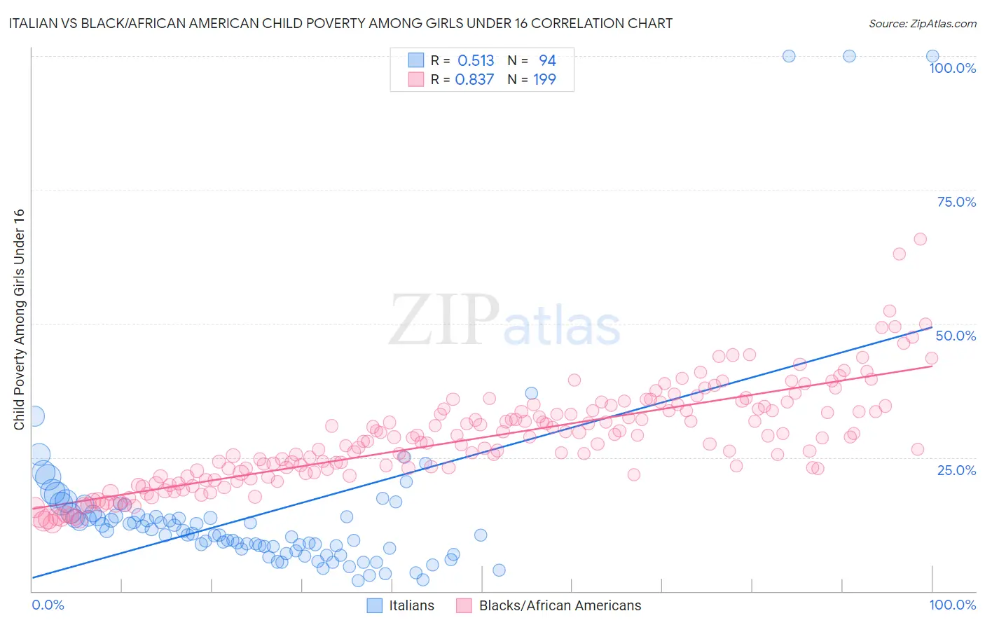 Italian vs Black/African American Child Poverty Among Girls Under 16