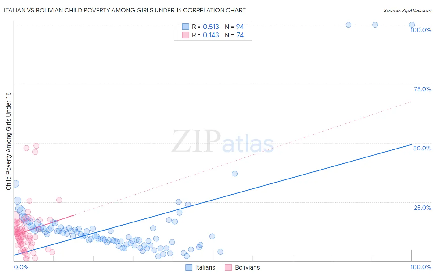 Italian vs Bolivian Child Poverty Among Girls Under 16