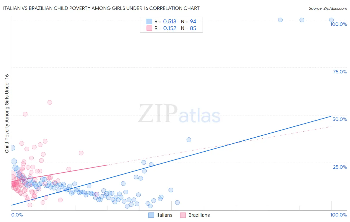 Italian vs Brazilian Child Poverty Among Girls Under 16