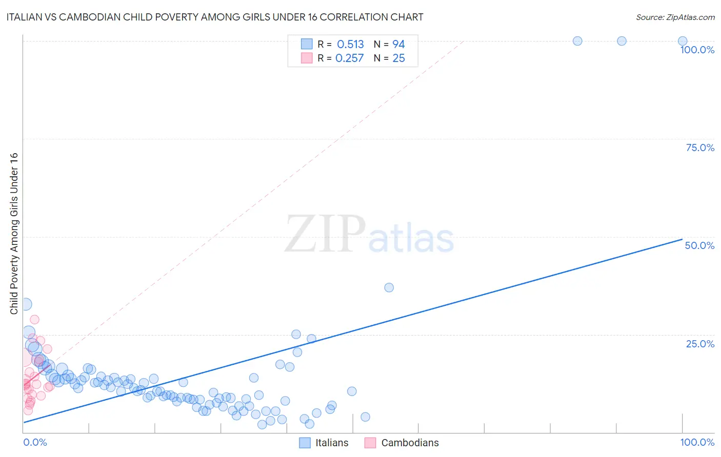 Italian vs Cambodian Child Poverty Among Girls Under 16