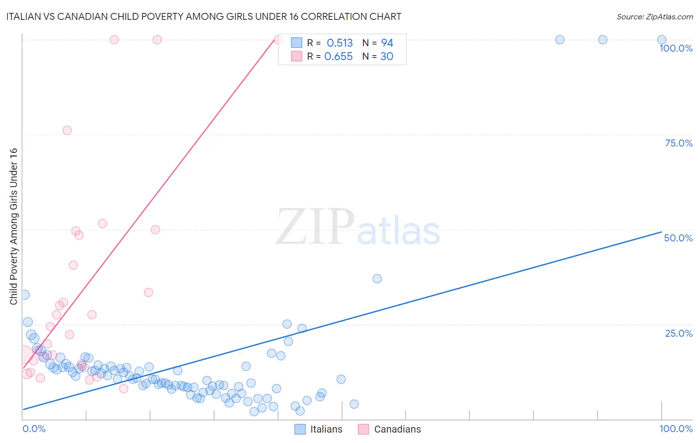 Italian vs Canadian Child Poverty Among Girls Under 16