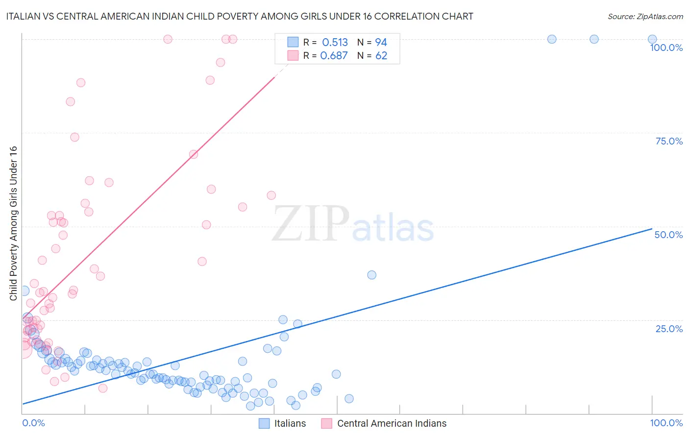 Italian vs Central American Indian Child Poverty Among Girls Under 16