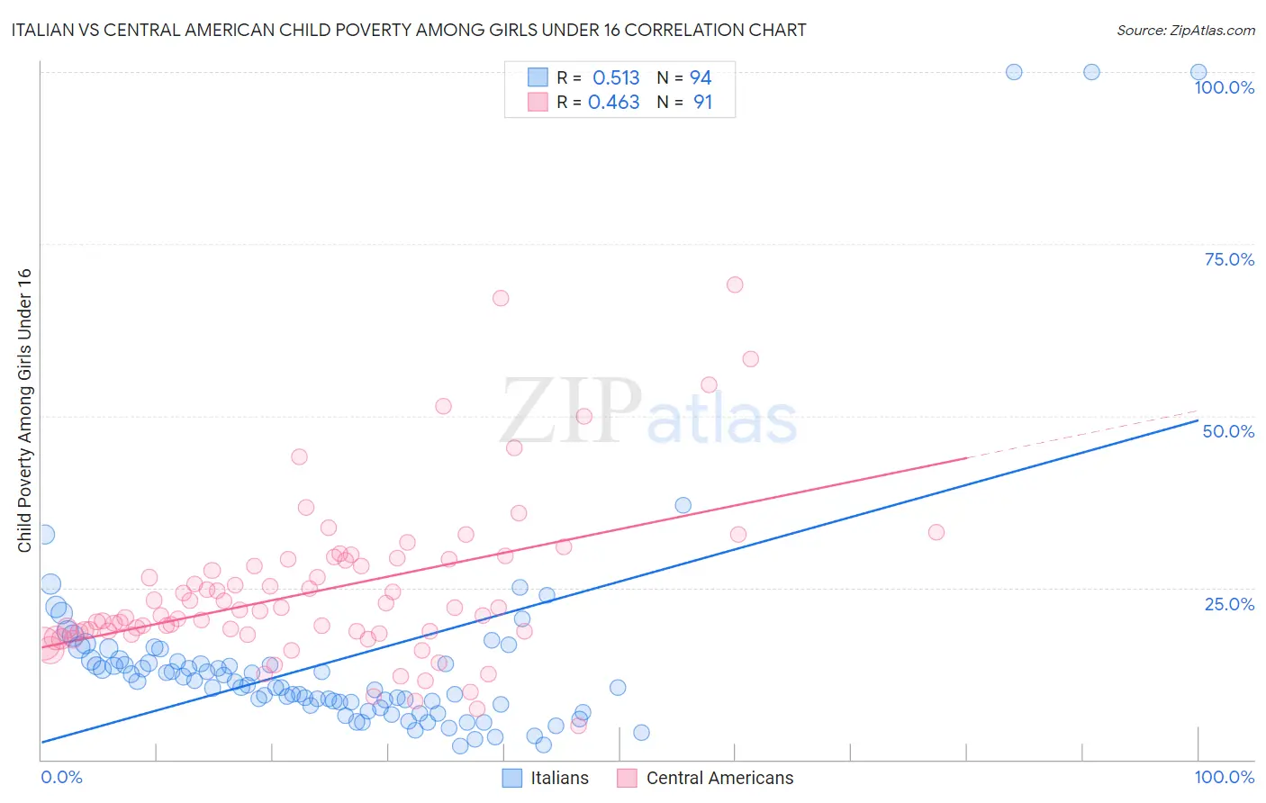 Italian vs Central American Child Poverty Among Girls Under 16