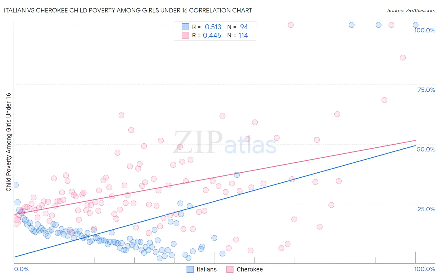 Italian vs Cherokee Child Poverty Among Girls Under 16