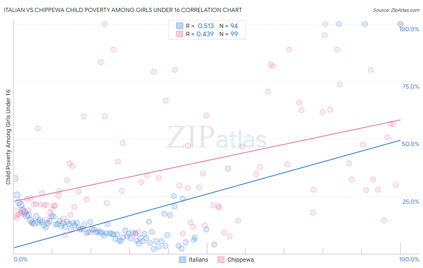 Italian vs Chippewa Child Poverty Among Girls Under 16