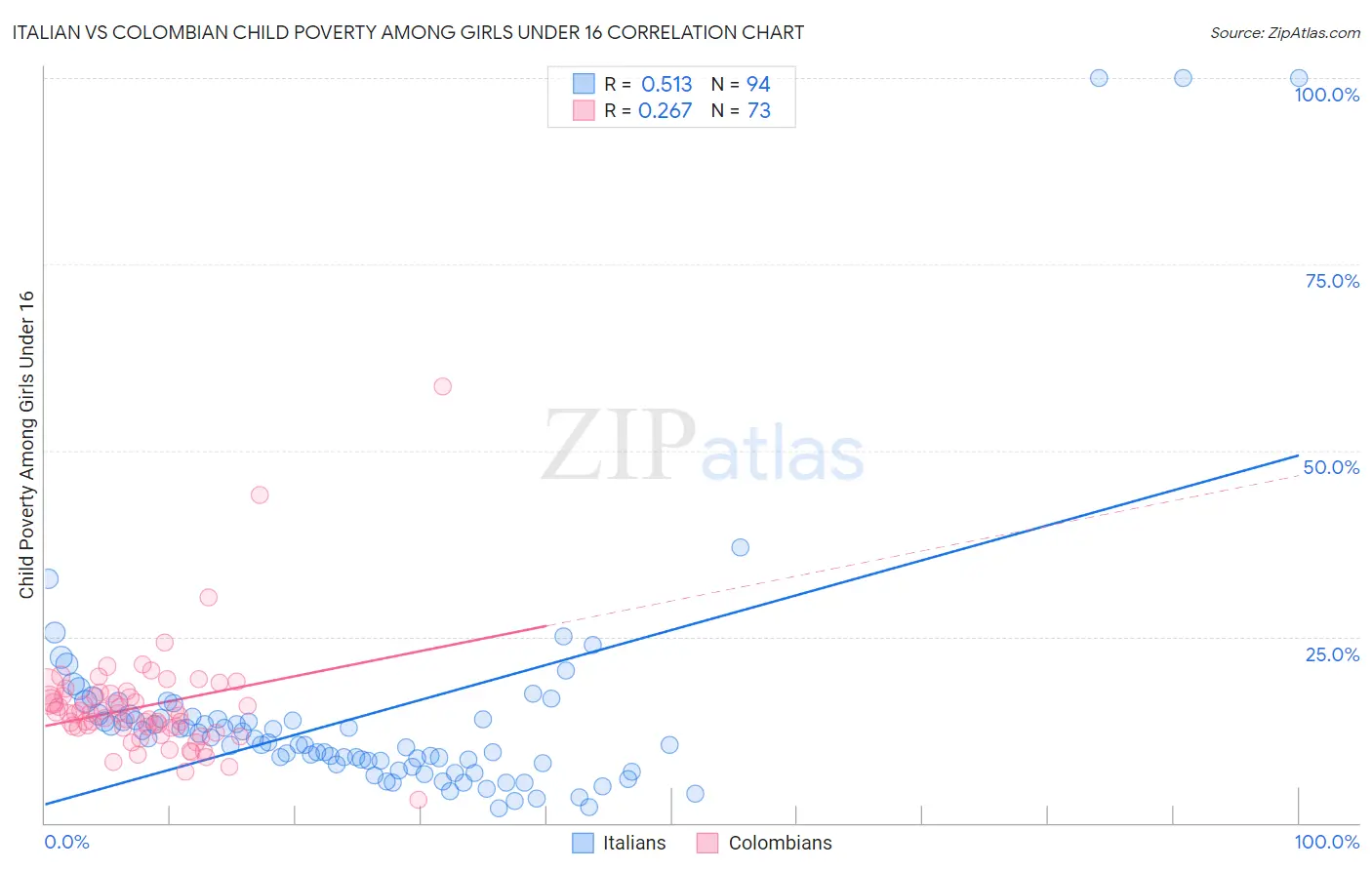 Italian vs Colombian Child Poverty Among Girls Under 16