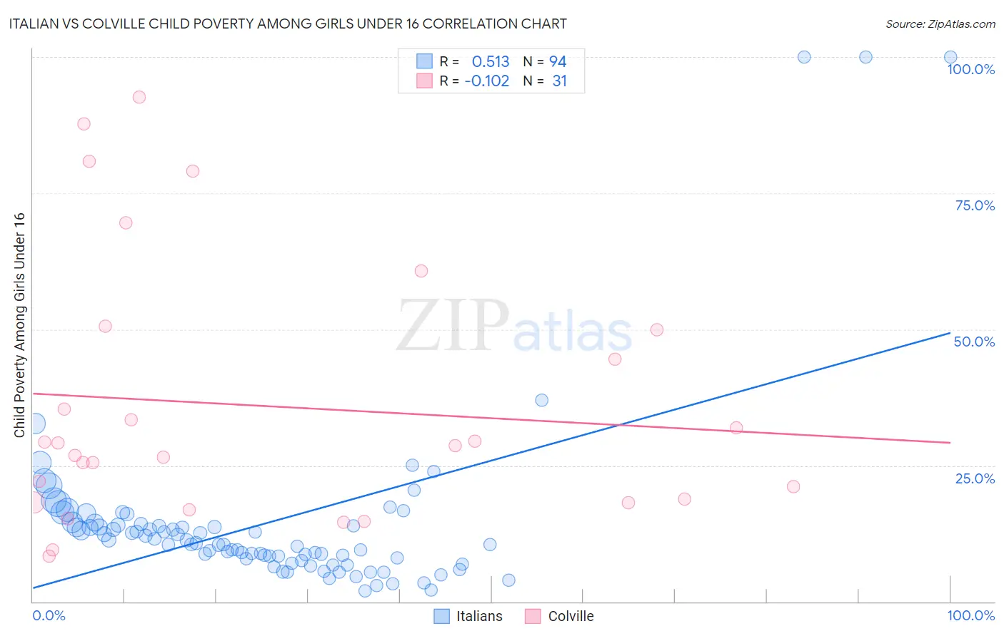 Italian vs Colville Child Poverty Among Girls Under 16