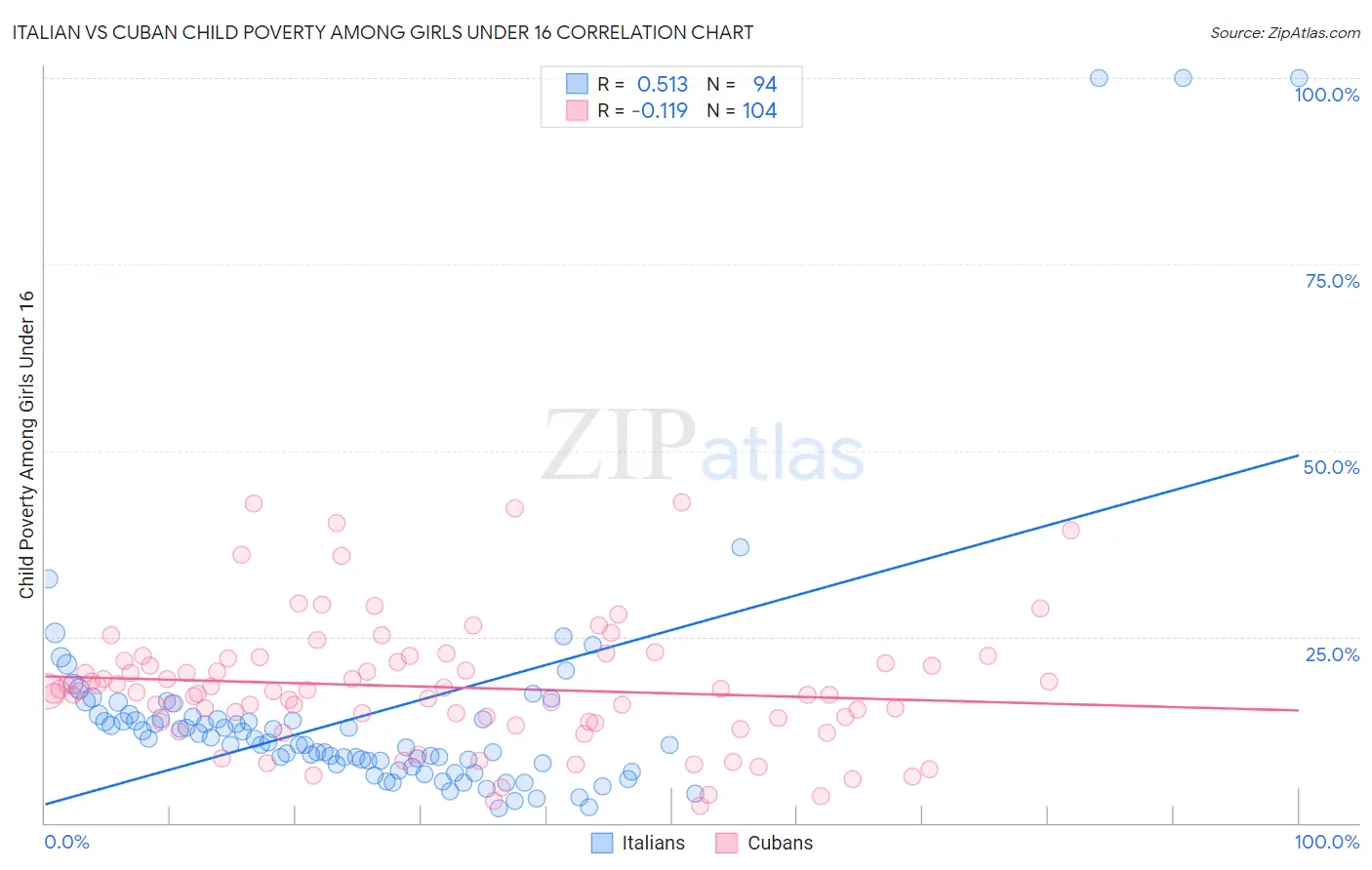 Italian vs Cuban Child Poverty Among Girls Under 16