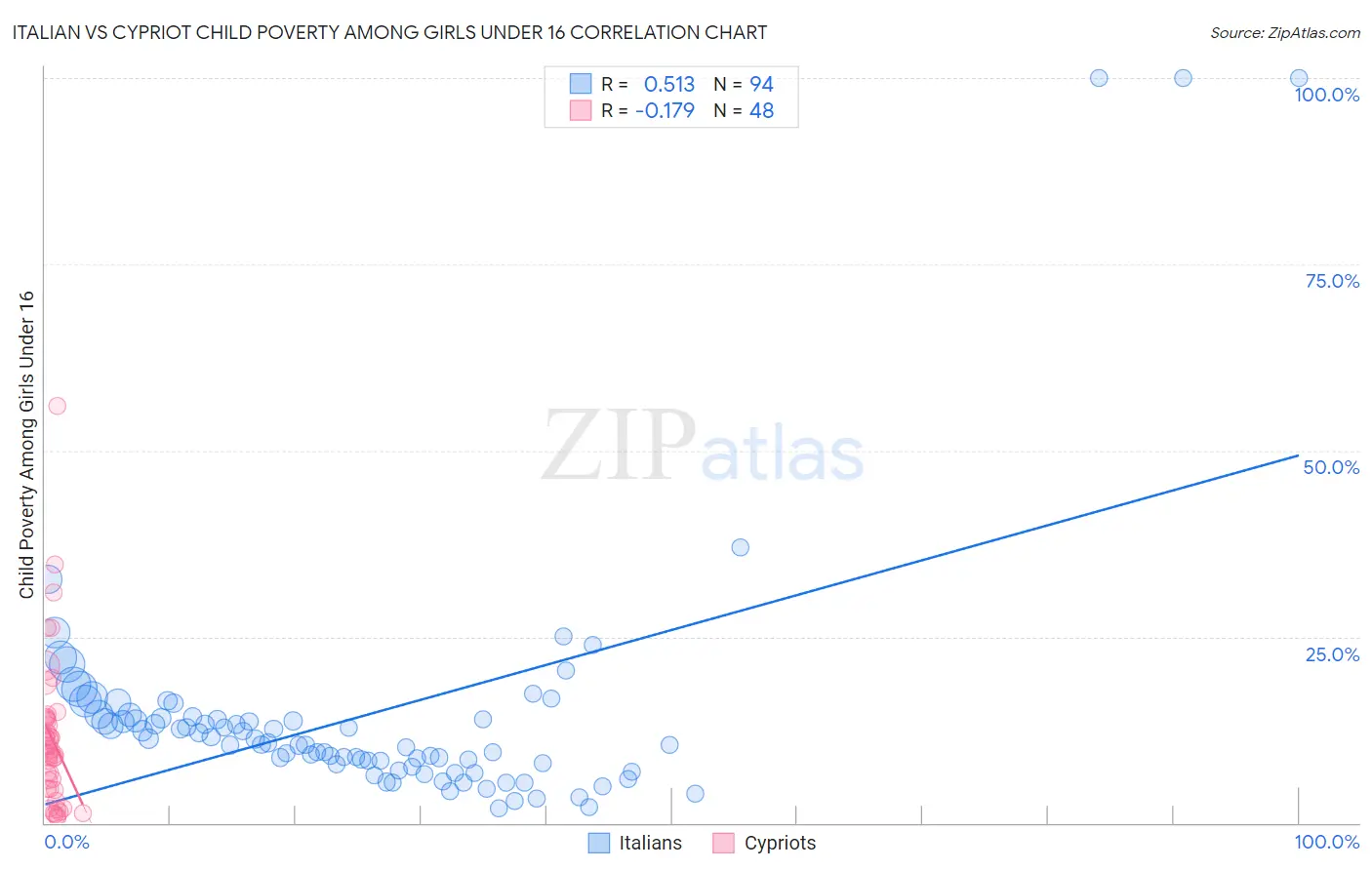 Italian vs Cypriot Child Poverty Among Girls Under 16