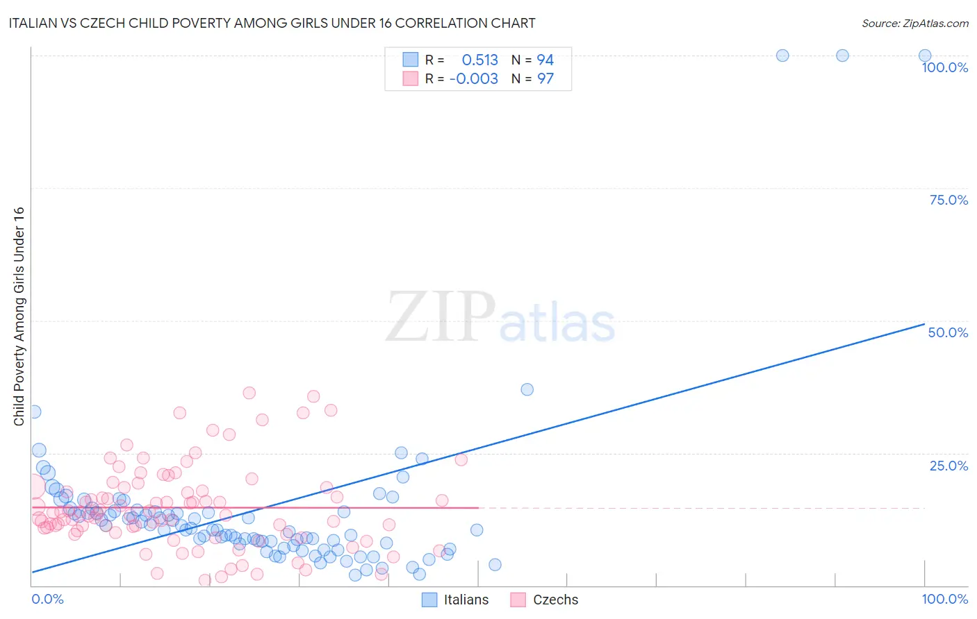 Italian vs Czech Child Poverty Among Girls Under 16