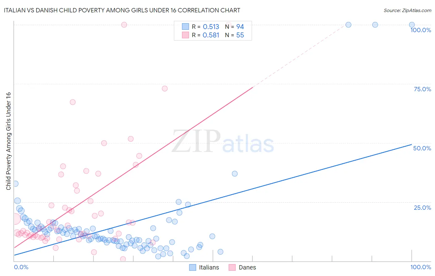 Italian vs Danish Child Poverty Among Girls Under 16