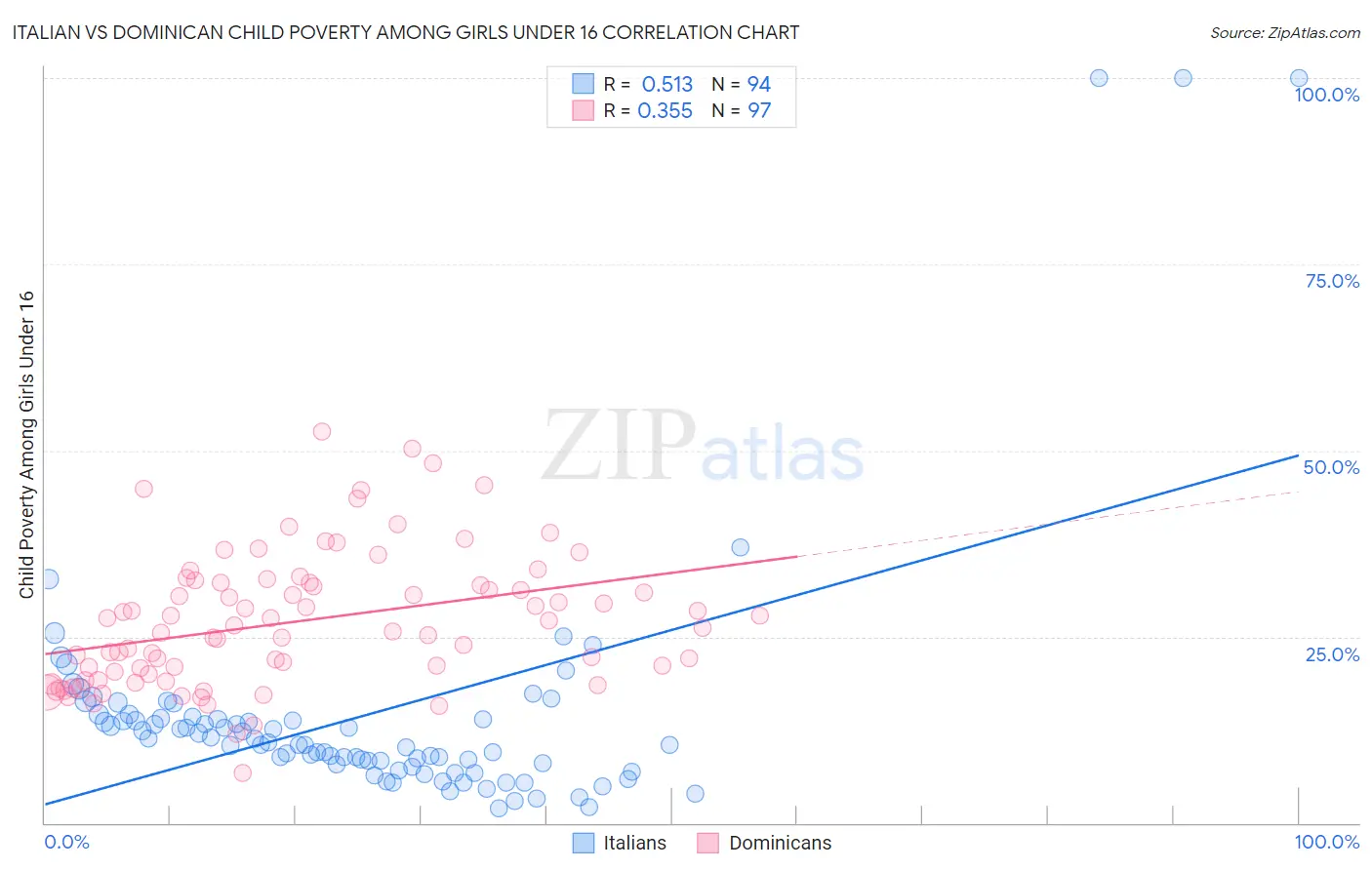 Italian vs Dominican Child Poverty Among Girls Under 16