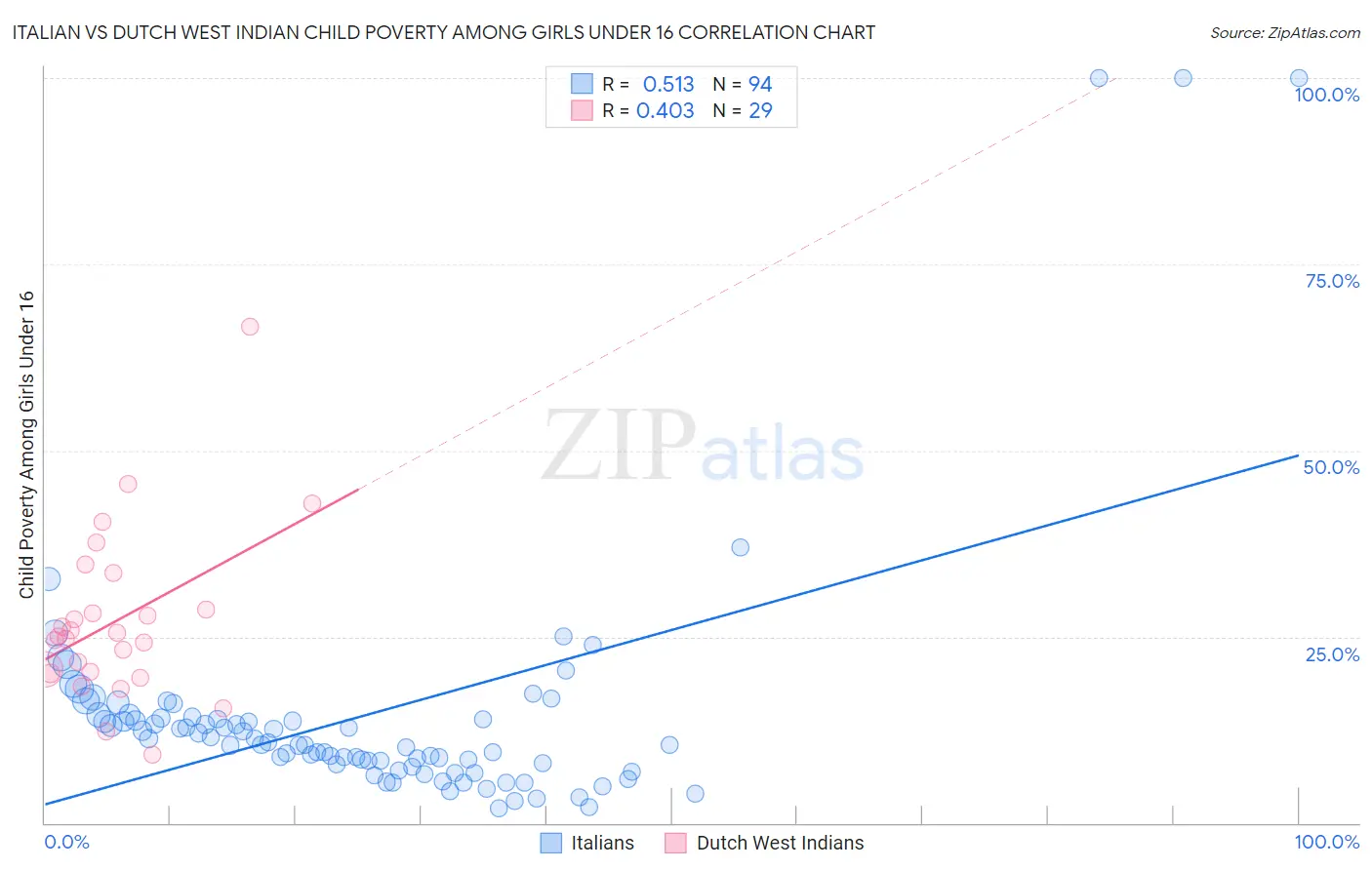 Italian vs Dutch West Indian Child Poverty Among Girls Under 16