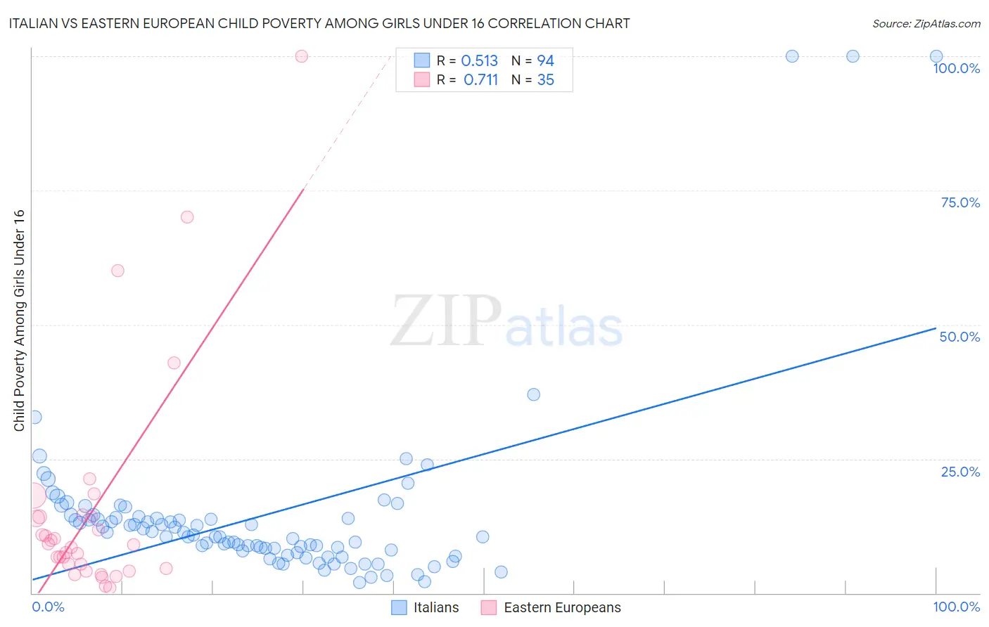Italian vs Eastern European Child Poverty Among Girls Under 16