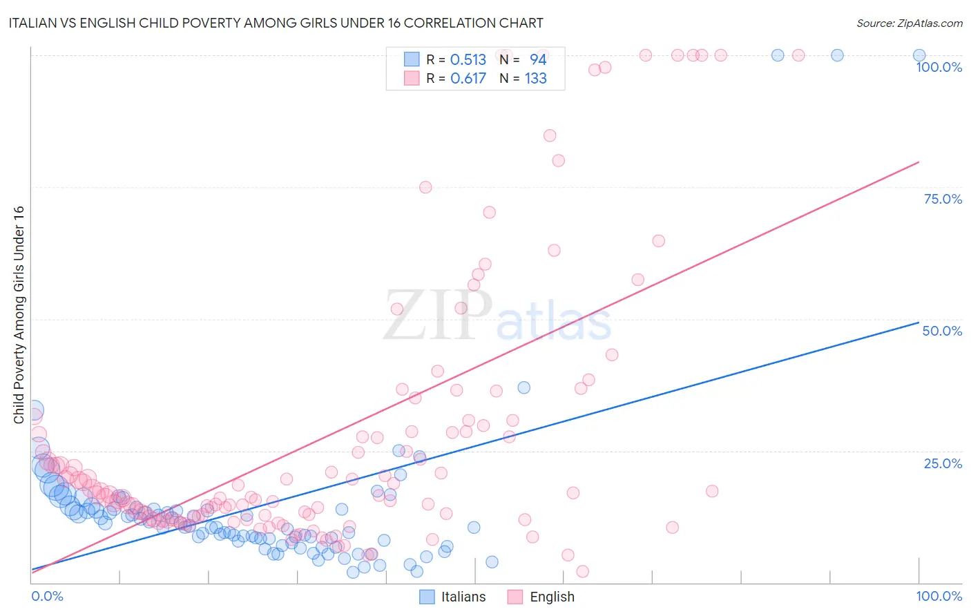 Italian vs English Child Poverty Among Girls Under 16