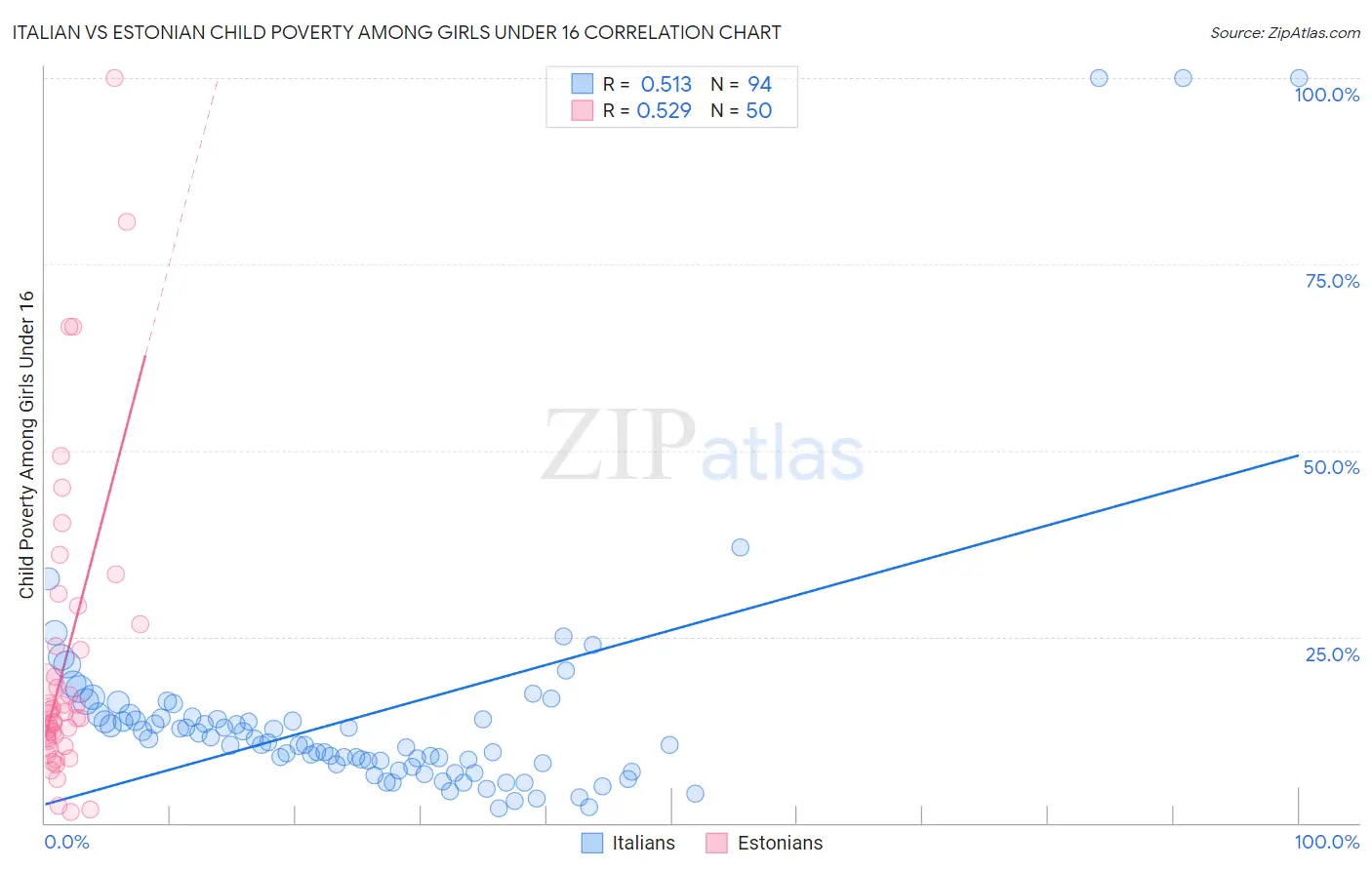 Italian vs Estonian Child Poverty Among Girls Under 16