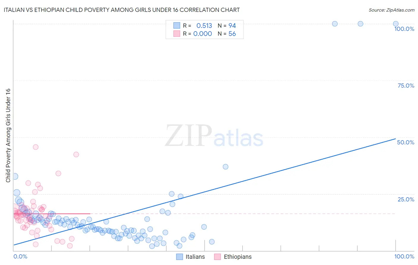 Italian vs Ethiopian Child Poverty Among Girls Under 16