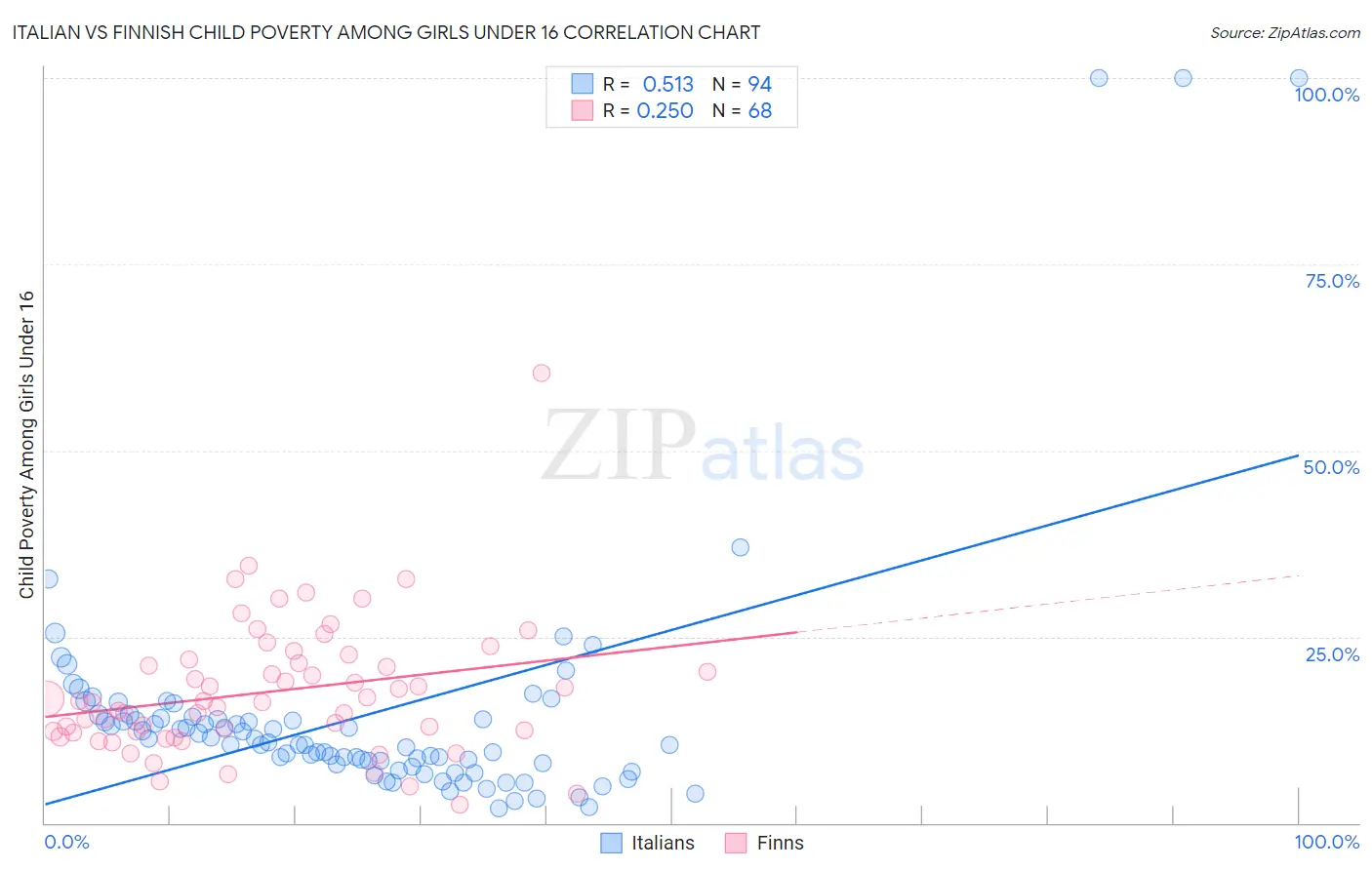 Italian vs Finnish Child Poverty Among Girls Under 16