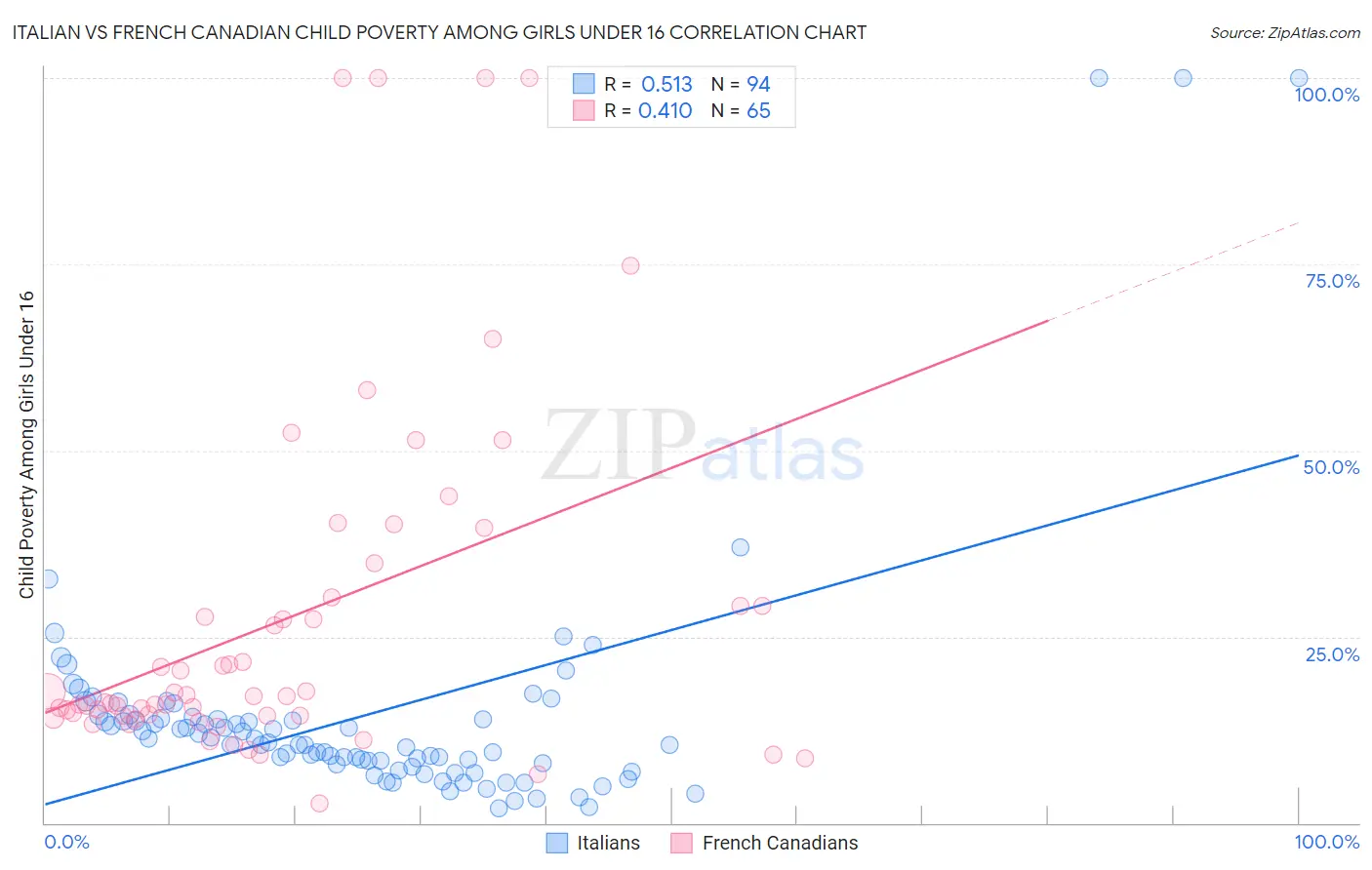 Italian vs French Canadian Child Poverty Among Girls Under 16