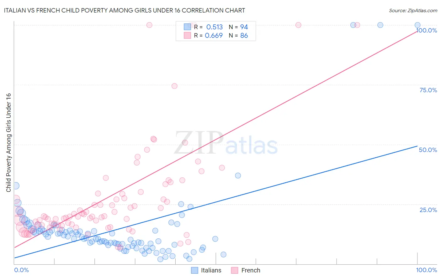 Italian vs French Child Poverty Among Girls Under 16