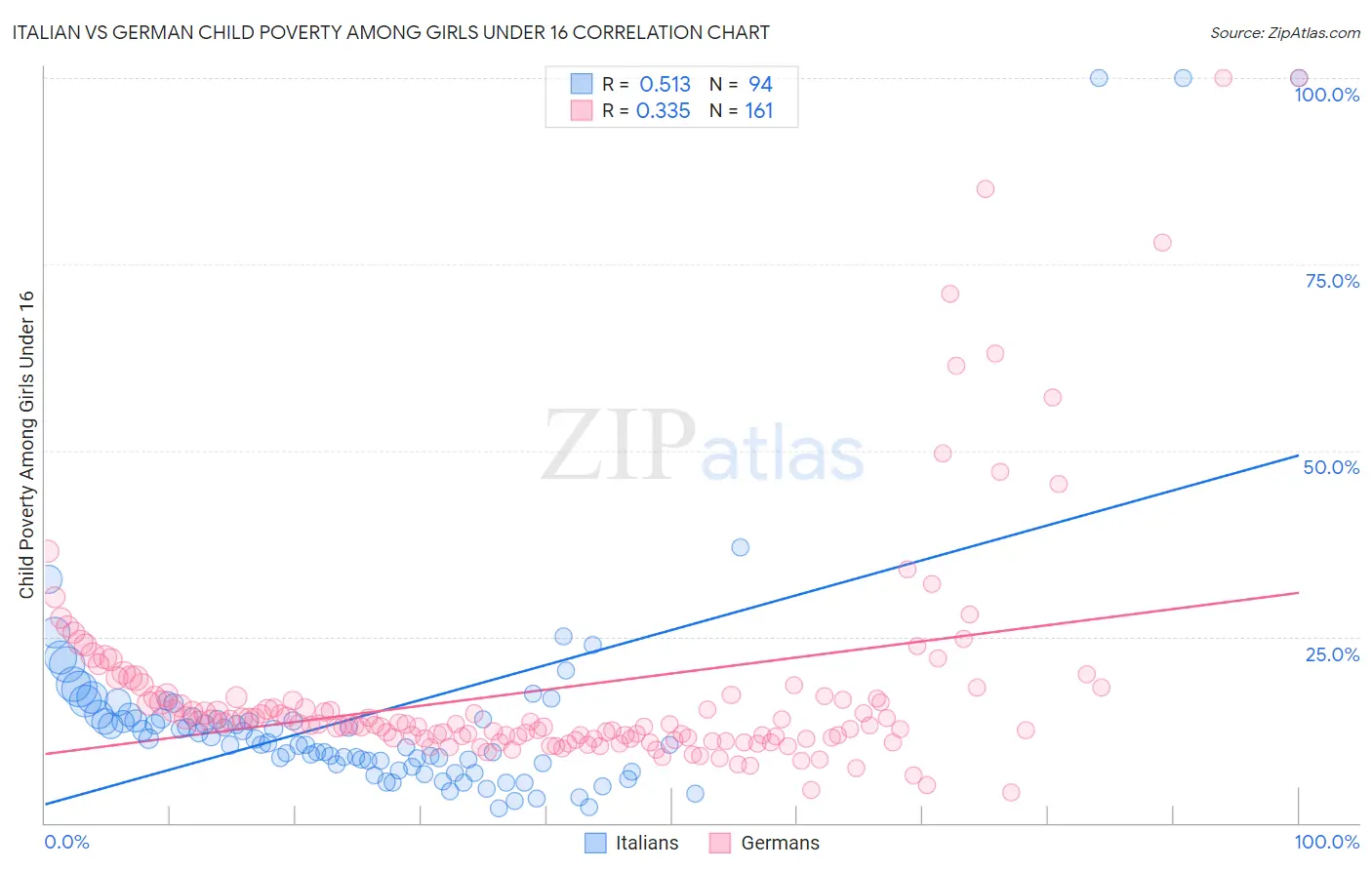Italian vs German Child Poverty Among Girls Under 16