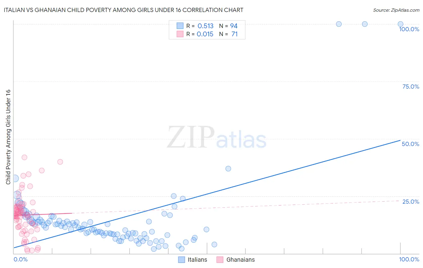 Italian vs Ghanaian Child Poverty Among Girls Under 16