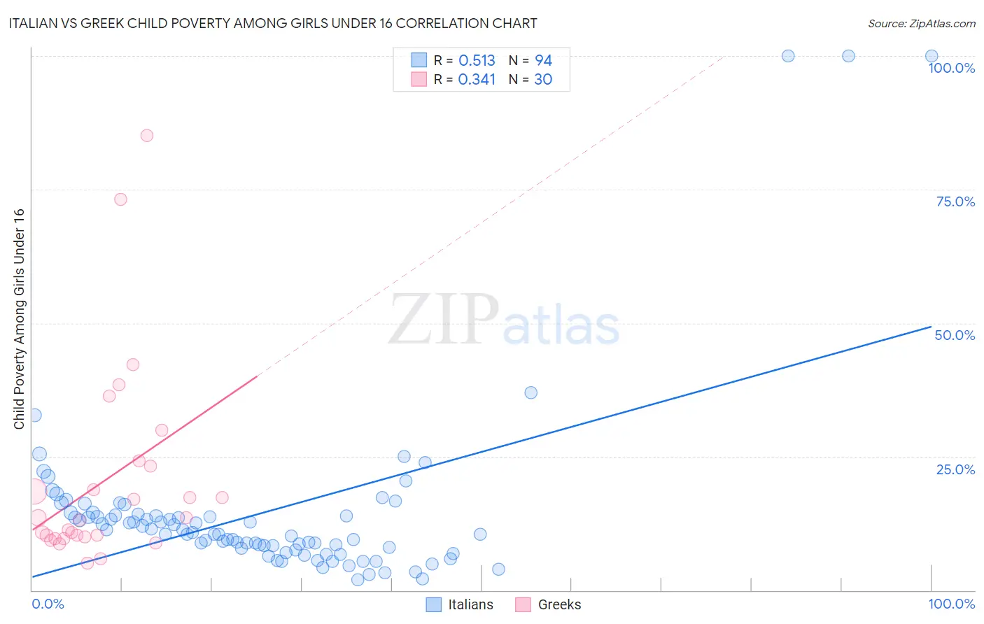 Italian vs Greek Child Poverty Among Girls Under 16