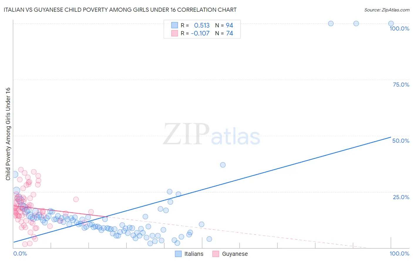 Italian vs Guyanese Child Poverty Among Girls Under 16