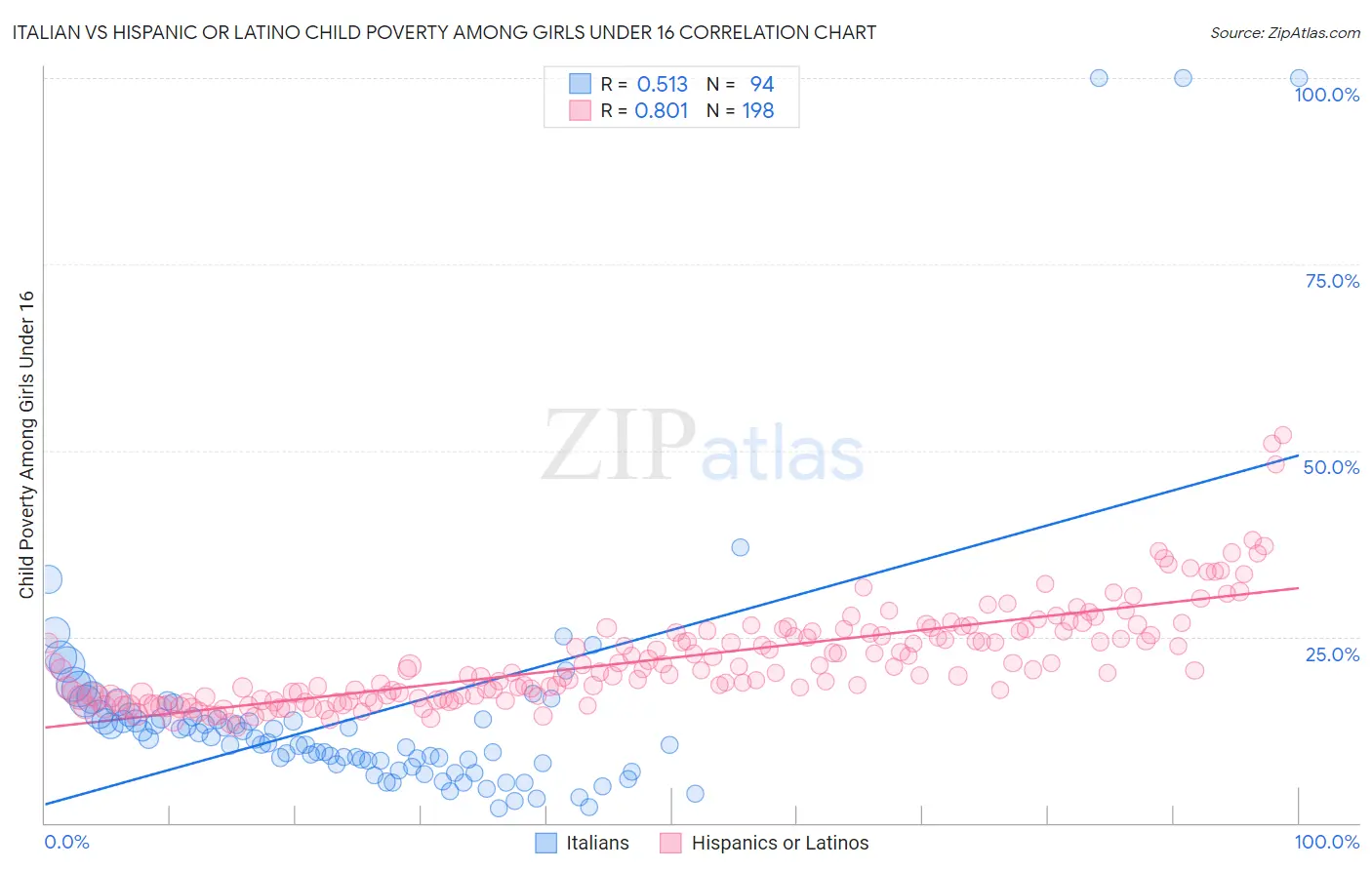 Italian vs Hispanic or Latino Child Poverty Among Girls Under 16