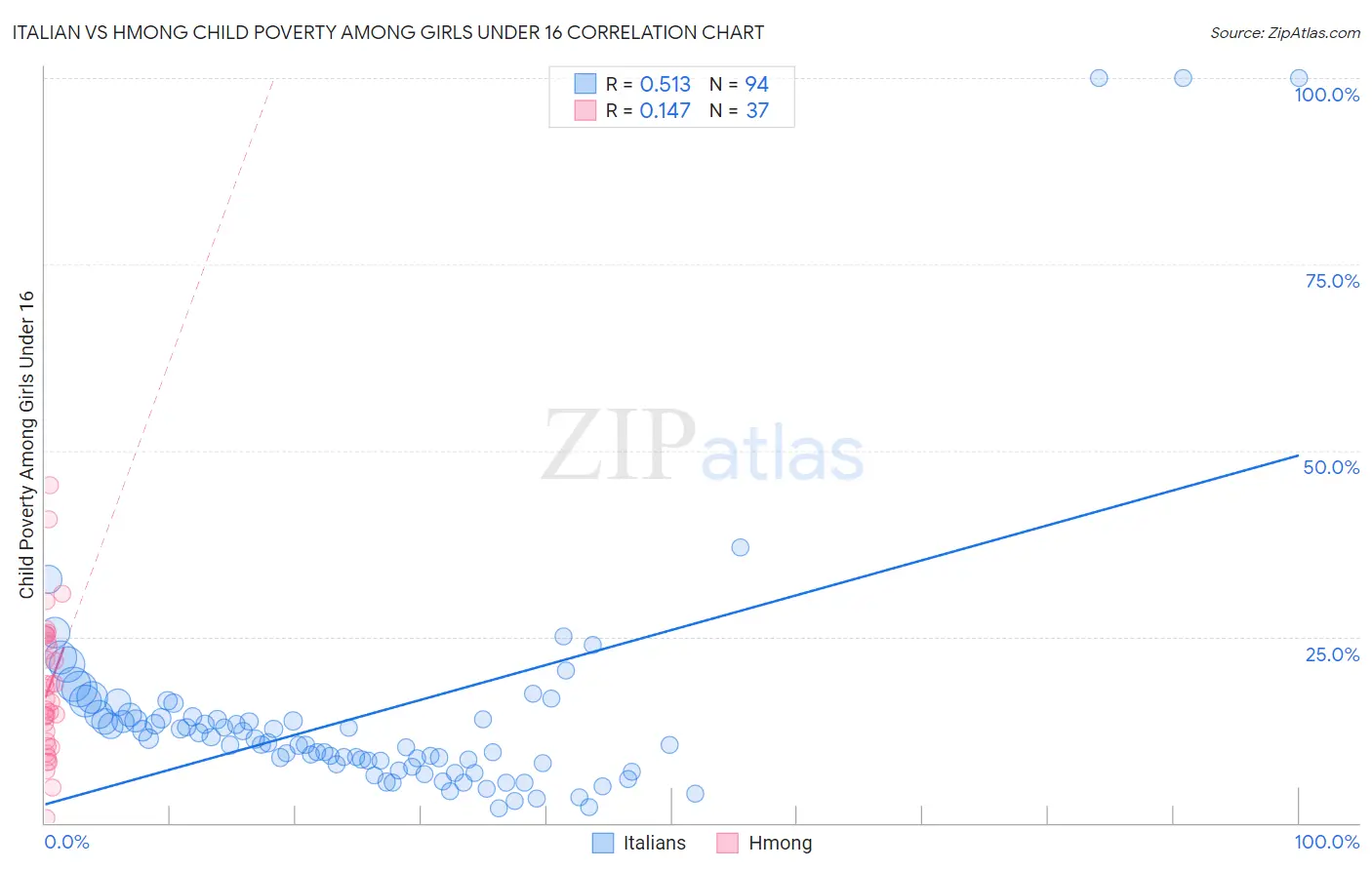 Italian vs Hmong Child Poverty Among Girls Under 16